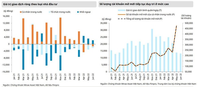 Mirae Asset l&ecirc;n kịch bản t&iacute;ch cực: VN-Index lấy lại mốc 1.530 điểm nửa cuối năm ảnh 2