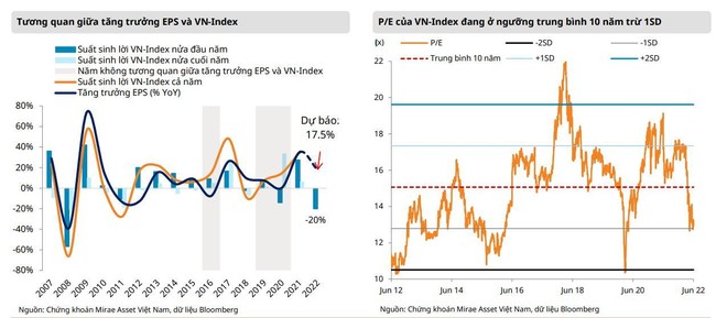 Mirae Asset l&ecirc;n kịch bản t&iacute;ch cực: VN-Index lấy lại mốc 1.530 điểm nửa cuối năm ảnh 1