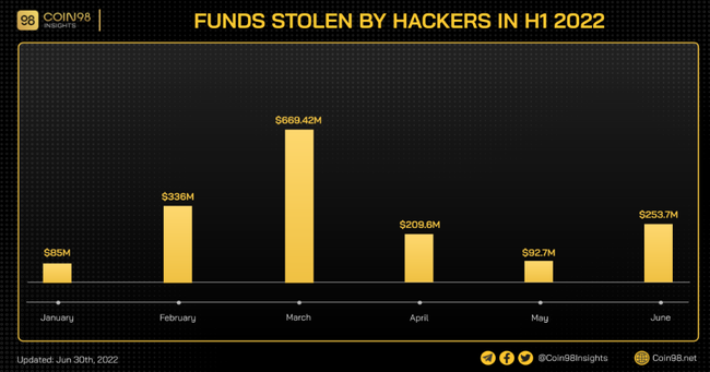 Thị trường tiền m&atilde; ho&aacute; &ldquo;hụt ch&acirc;n&rdquo; nửa đầu năm 2022: &ldquo;C&uacute; sốc&rdquo; Luna v&agrave; điều kiện vĩ m&ocirc; bất lợi  ảnh 2