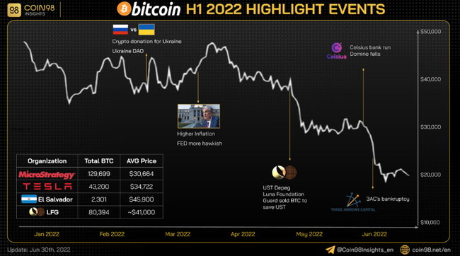 Thị trường tiền m&atilde; ho&aacute; &ldquo;hụt ch&acirc;n&rdquo; nửa đầu năm 2022: &ldquo;C&uacute; sốc&rdquo; Luna v&agrave; điều kiện vĩ m&ocirc; bất lợi  ảnh 1