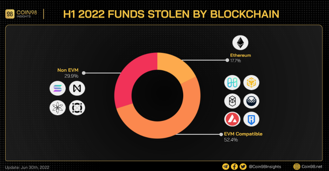 Thị trường tiền m&atilde; ho&aacute; &ldquo;hụt ch&acirc;n&rdquo; nửa đầu năm 2022: &ldquo;C&uacute; sốc&rdquo; Luna v&agrave; điều kiện vĩ m&ocirc; bất lợi  ảnh 3