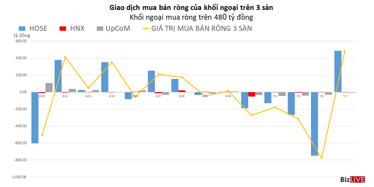 Khối ngoại mua r&ograve;ng trở lại sau 4 phi&ecirc;n xả li&ecirc;n tiếp