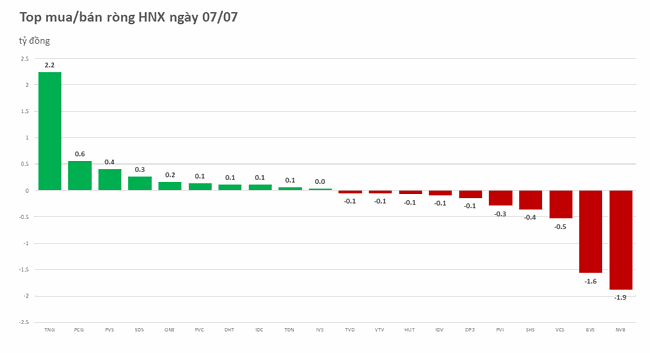 Khối ngoại mua r&ograve;ng trở lại sau 4 phi&ecirc;n xả li&ecirc;n tiếp ảnh 2