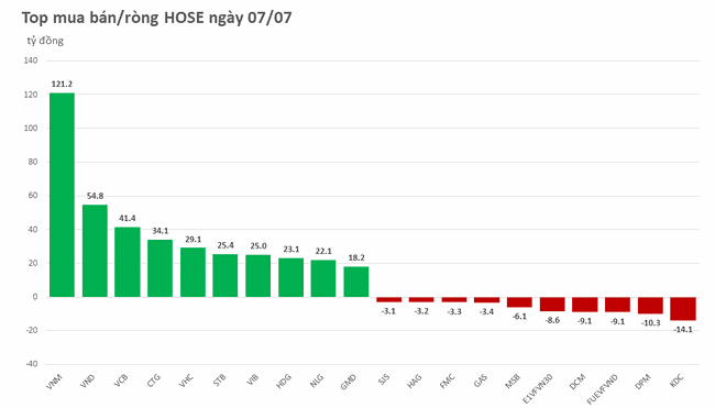 Khối ngoại mua r&ograve;ng trở lại sau 4 phi&ecirc;n xả li&ecirc;n tiếp ảnh 1