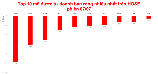 Tự doanh mua r&ograve;ng phi&ecirc;n thứ 4 tr&ecirc;n HOSE, nh&oacute;m Ng&acirc;n h&agrave;ng l&agrave; t&acirc;m điểm ảnh 2