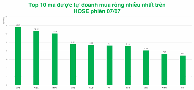 Tự doanh mua r&ograve;ng phi&ecirc;n thứ 4 tr&ecirc;n HOSE, nh&oacute;m Ng&acirc;n h&agrave;ng l&agrave; t&acirc;m điểm ảnh 1