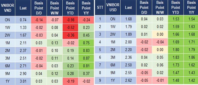 L&atilde;i suất tr&ecirc;n thị trường li&ecirc;n ng&acirc;n h&agrave;ng cập nhật đến s&aacute;ng 07/7 - Nguồn: MSB Research