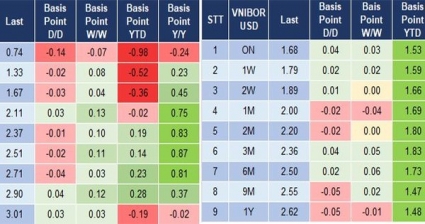 Ngân hàng Nhà nước tăng cấp hút tiền, lãi suất đồng loạt giảm