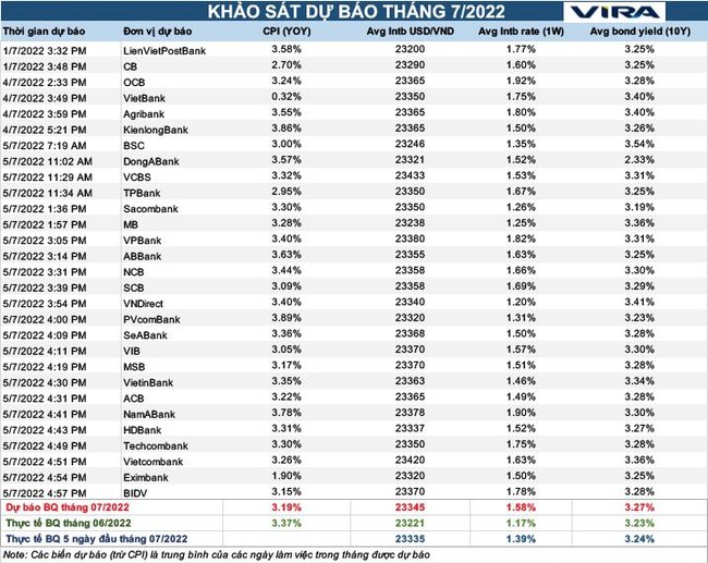 Khối nghi&ecirc;n cứu của 29 ng&acirc;n h&agrave;ng v&agrave; c&ocirc;ng ty chứng kho&aacute;n tin v&agrave;o mục ti&ecirc;u k&igrave;m lạm ph&aacute;t năm nay ảnh 2