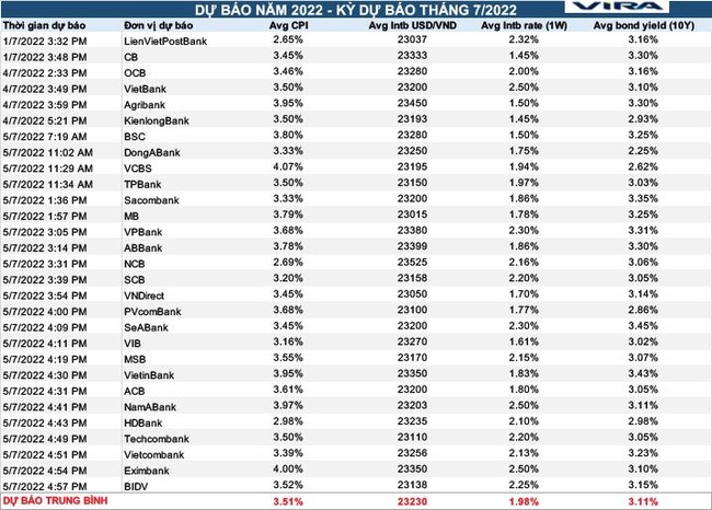 Khối nghi&ecirc;n cứu của 29 ng&acirc;n h&agrave;ng v&agrave; c&ocirc;ng ty chứng kho&aacute;n tin v&agrave;o mục ti&ecirc;u k&igrave;m lạm ph&aacute;t năm nay ảnh 1
