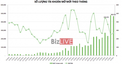 Tài khoản mở giảm nhẹ so với tháng 5/2022, ghi nhận tháng cao thứ hai lịch sử