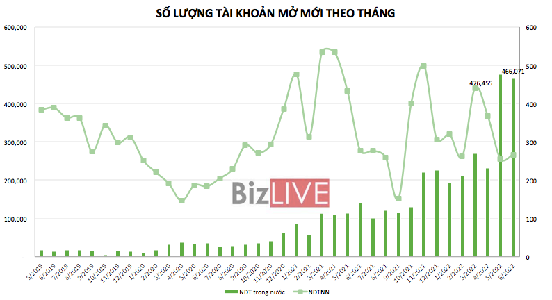 T&agrave;i khoản mở giảm nhẹ so với th&aacute;ng 5/2022, ghi nhận th&aacute;ng cao thứ hai lịch sử