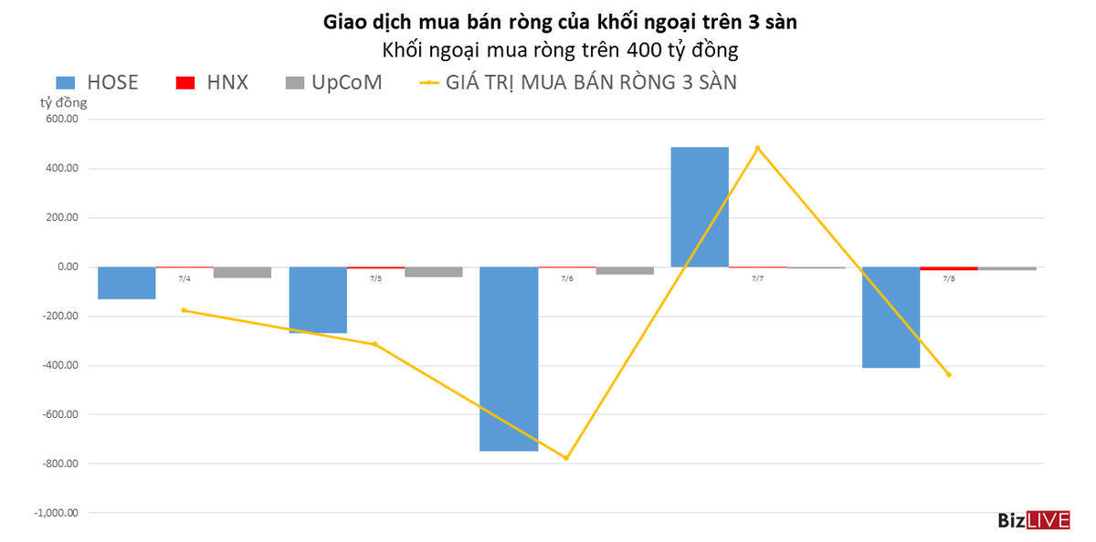 Khối ngoại b&aacute;n r&ograve;ng 4/5 phi&ecirc;n trong tuần vừa qua, tổng gi&aacute; trị hơn 1.700 tỷ