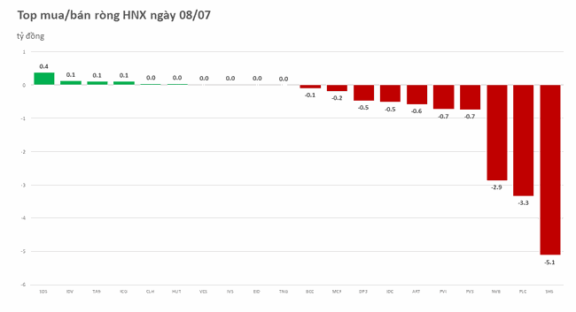Khối ngoại b&aacute;n r&ograve;ng 4/5 phi&ecirc;n trong tuần vừa qua, tổng gi&aacute; trị hơn 1.700 tỷ ảnh 2