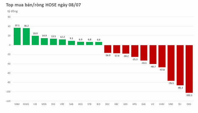 Khối ngoại b&aacute;n r&ograve;ng 4/5 phi&ecirc;n trong tuần vừa qua, tổng gi&aacute; trị hơn 1.700 tỷ ảnh 1