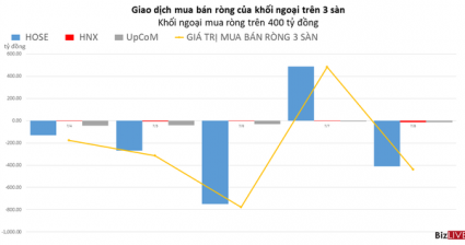 Khối ngoại bán ròng 4/5 phiên trong tuần vừa qua