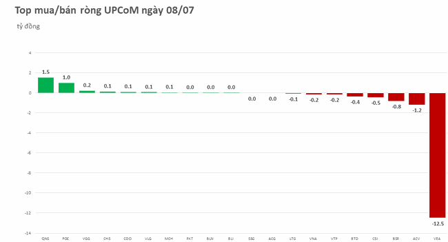 Khối ngoại b&aacute;n r&ograve;ng 4/5 phi&ecirc;n trong tuần vừa qua, tổng gi&aacute; trị hơn 1.700 tỷ ảnh 3