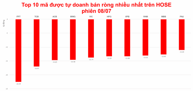 Tự doanh r&uacute;t r&ograve;ng mạnh sau 4 phi&ecirc;n mua v&agrave;o ảnh 2