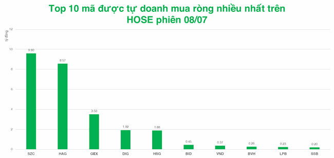 Tự doanh r&uacute;t r&ograve;ng mạnh sau 4 phi&ecirc;n mua v&agrave;o ảnh 1