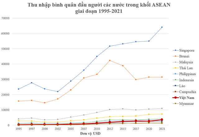Thu nhập bình quân của Việt Nam hiện thay đổi ra sao? ảnh 1