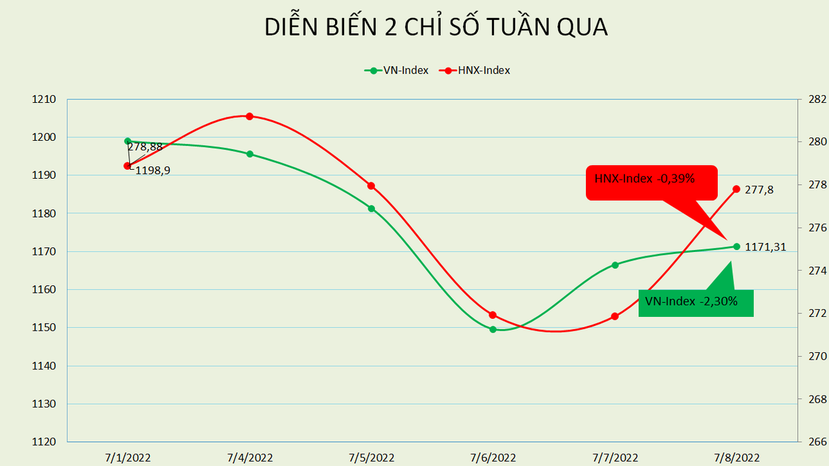 Tuần x&aacute;o trộn với khối ngoại b&aacute;n r&ograve;ng, VN-Index chỉ kịp hồi phục về cuối tuần