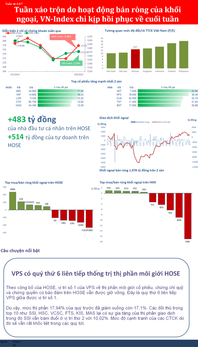 Tuần x&aacute;o trộn với khối ngoại b&aacute;n r&ograve;ng, VN-Index chỉ kịp hồi phục về cuối tuần ảnh 1