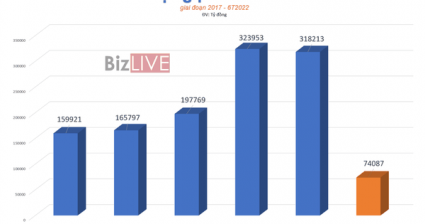 Huy động TPCP 6 tháng mới đạt 17,3% kế hoạch