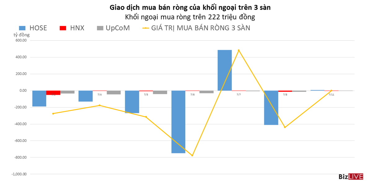 Khối ngoại giao dịch ảm đạm, mua r&ograve;ng hơn 200 triệu đồng