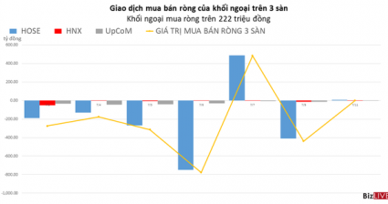 Khối ngoại giao dịch ảm đạm, mua ròng hơn 200 triệu đồng
