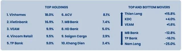 Đ&acirc;u l&agrave; những cổ phiếu k&eacute;o hiệu suất Pyn Elite Fund &acirc;m th&aacute;ng thứ 5 li&ecirc;n tiếp? ảnh 1