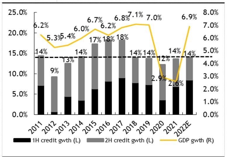 Tăng trưởng t&iacute;n dụng cả năm 14% l&agrave; mức bền vững cho nền kinh tế Việt Nam, theo quan điểm của Chứng kho&aacute;n Maybank