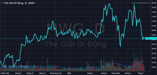 Khối ngoại “chần chừ” lấp room, cổ phiếu MWG hết “hot”? ảnh 1