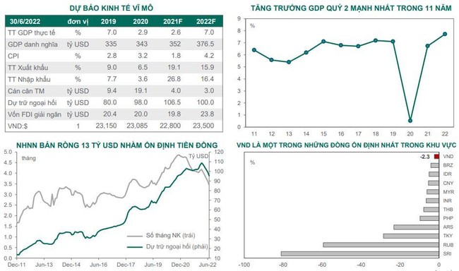 Dragon Capital: Định gi&aacute; TTCK Việt Nam hấp dẫn h&agrave;ng đầu khu vực, GDP c&oacute; thể tăng 8,3% ảnh 2