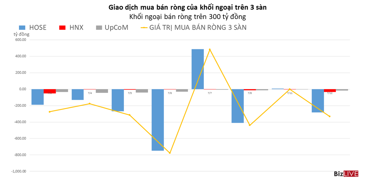 Khối ngoại b&aacute;n r&ograve;ng tr&ecirc;n to&agrave;n thị trường, tập trung v&agrave;o VHM