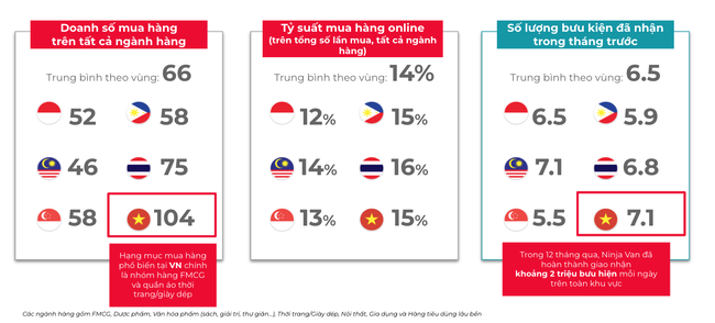 Việt Nam đứng đầu Đ&ocirc;ng Nam &Aacute; về số lượng đơn h&agrave;ng trực tuyến  ảnh 1