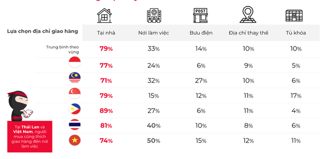 Việt Nam đứng đầu Đ&ocirc;ng Nam &Aacute; về số lượng đơn h&agrave;ng trực tuyến  ảnh 2