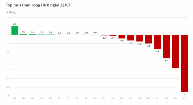 Khối ngoại b&aacute;n r&ograve;ng tr&ecirc;n to&agrave;n thị trường, tập trung v&agrave;o VHM ảnh 2