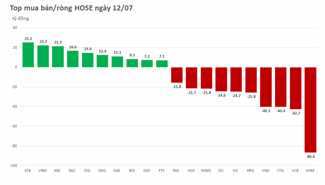 Khối ngoại b&aacute;n r&ograve;ng tr&ecirc;n to&agrave;n thị trường, tập trung v&agrave;o VHM ảnh 1