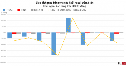 Khối ngoại bán ròng trên toàn thị trường, tập trung vào VHM
