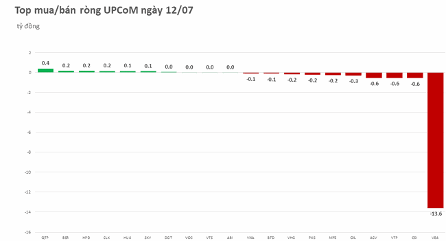 Khối ngoại b&aacute;n r&ograve;ng tr&ecirc;n to&agrave;n thị trường, tập trung v&agrave;o VHM ảnh 3