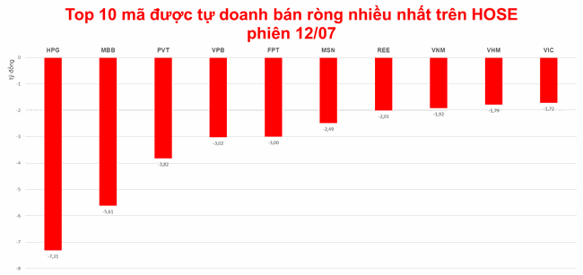 Tự doanh giao dịch mờ nhạt, mua mạnh nhất GEX ảnh 1