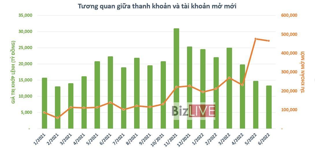 T&agrave;i khoản chứng kho&aacute;n mở mới li&ecirc;n tục ở mức cao kỷ lục nhưng thanh khoản ng&agrave;y c&agrave;ng teo t&oacute;p v&igrave; sao?