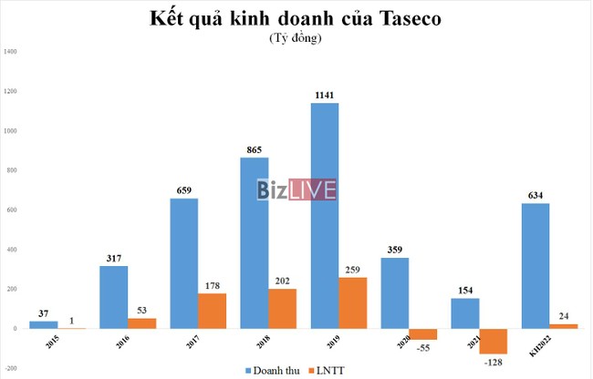 Taseco Airs (AST): Hồi phục t&iacute;ch cực hậu COVID, liệu c&oacute; tăng trưởng dương sau 8 qu&yacute; lỗ li&ecirc;n tiếp?  ảnh 2