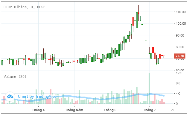 Sai phạm c&ocirc;ng bố th&ocirc;ng tin, Bibica bị phạt 145 triệu đồng ảnh 1