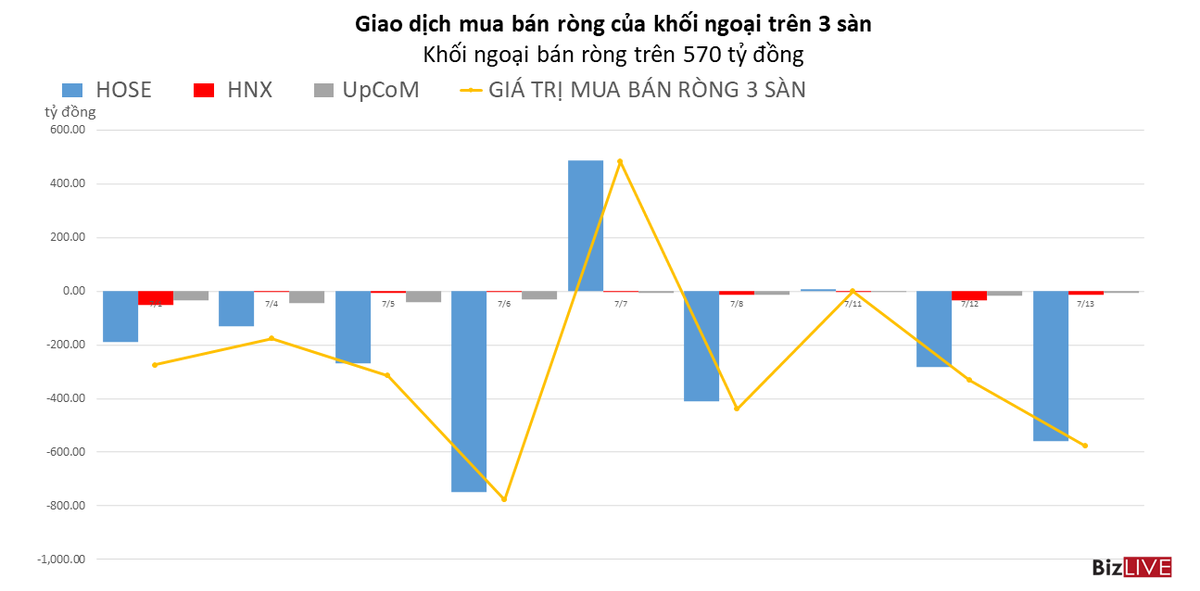 Khối ngoại b&aacute;n r&ograve;ng tr&ecirc;n 570 tỷ đồng, xả mạnh FUEVFVND