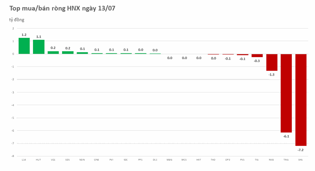 Khối ngoại b&aacute;n r&ograve;ng tr&ecirc;n 570 tỷ đồng, xả mạnh FUEVFVND ảnh 2
