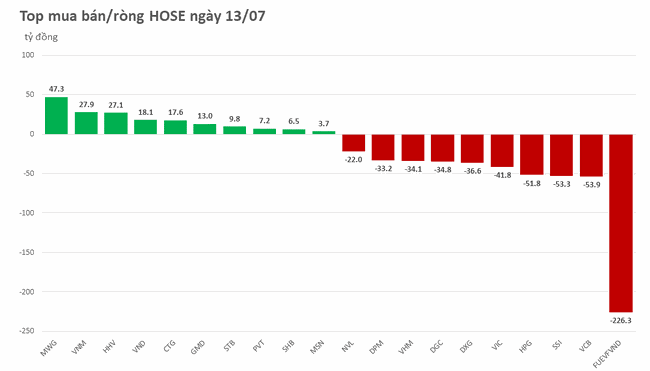 Khối ngoại b&aacute;n r&ograve;ng tr&ecirc;n 570 tỷ đồng, xả mạnh FUEVFVND ảnh 1