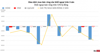 Khối ngoại bán ròng trên 570 tỷ đồng, xả mạnh FUEVFVND