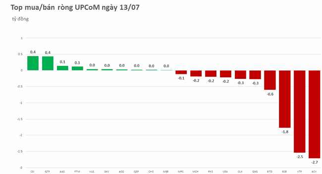 Khối ngoại b&aacute;n r&ograve;ng tr&ecirc;n 570 tỷ đồng, xả mạnh FUEVFVND ảnh 3