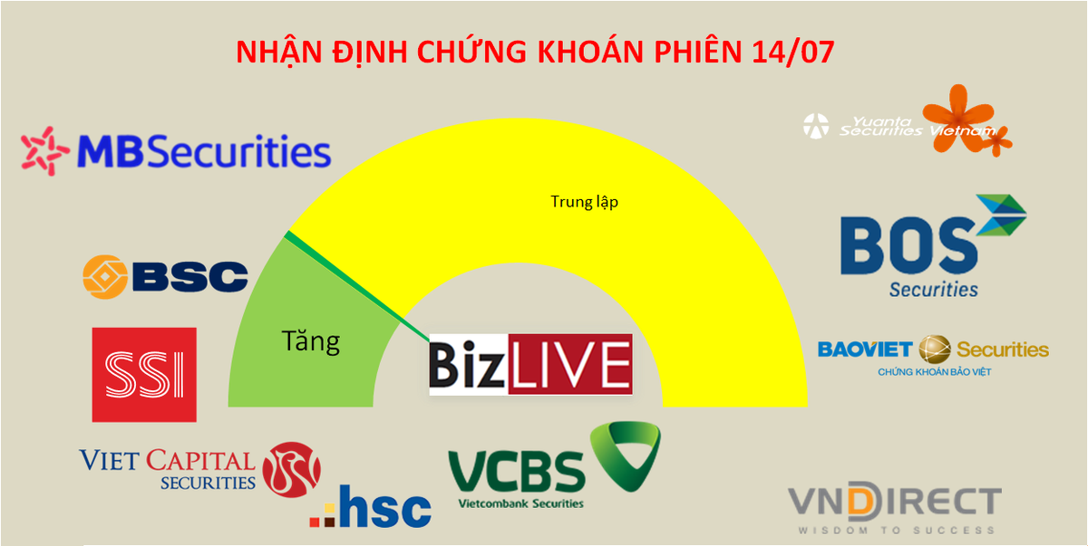 C&oacute; thể tranh thủ mua th&ecirc;m cổ phiếu c&oacute; triển vọng kết quả kinh doanh tốt nếu rung lắc mạnh